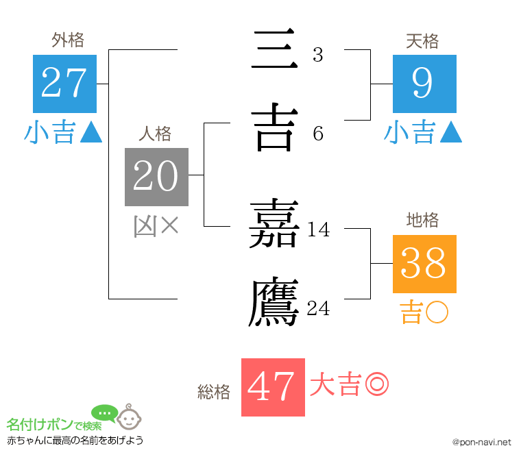 三吉 嘉鷹さんの姓名判断結果
