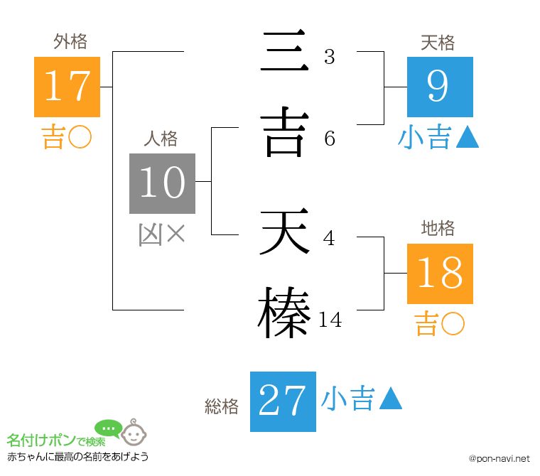 三吉 天榛さんの姓名判断結果