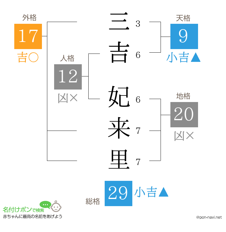 三吉 妃来里さんの姓名判断結果