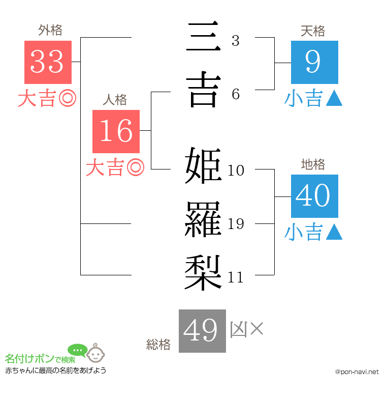 三吉 姫羅梨さんの姓名判断結果