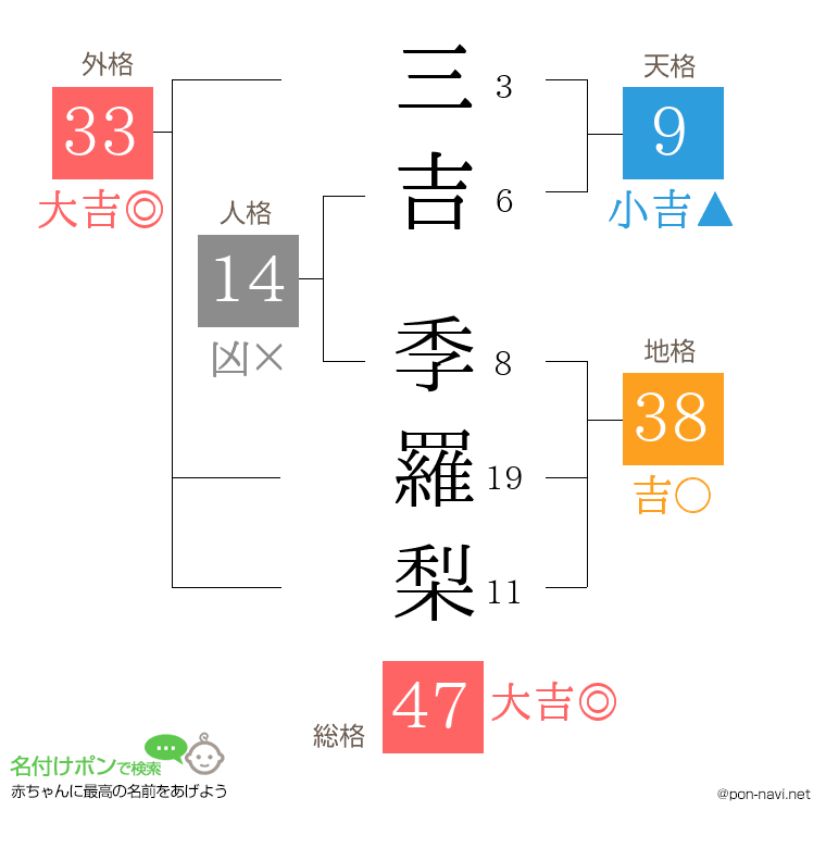 三吉 季羅梨さんの姓名判断結果