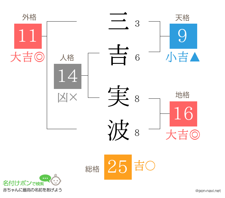 三吉 実波さんの姓名判断結果