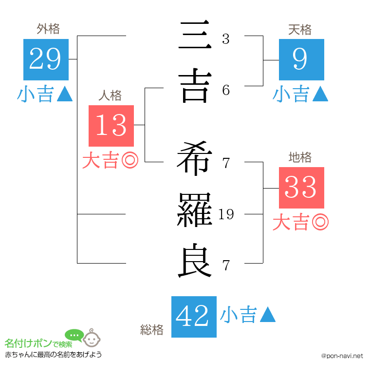 三吉 希羅良さんの姓名判断結果