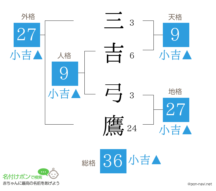 三吉 弓鷹さんの姓名判断結果