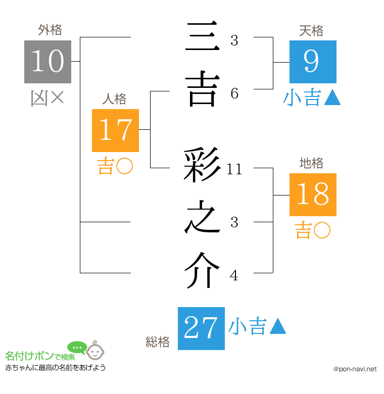 三吉 彩之介さんの姓名判断結果