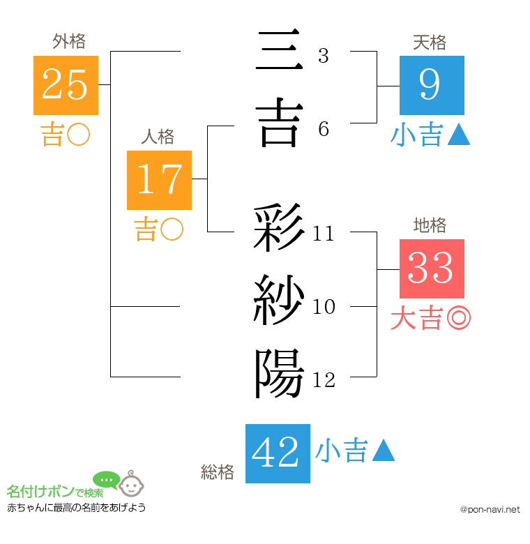 三吉 彩紗陽さんの姓名判断結果