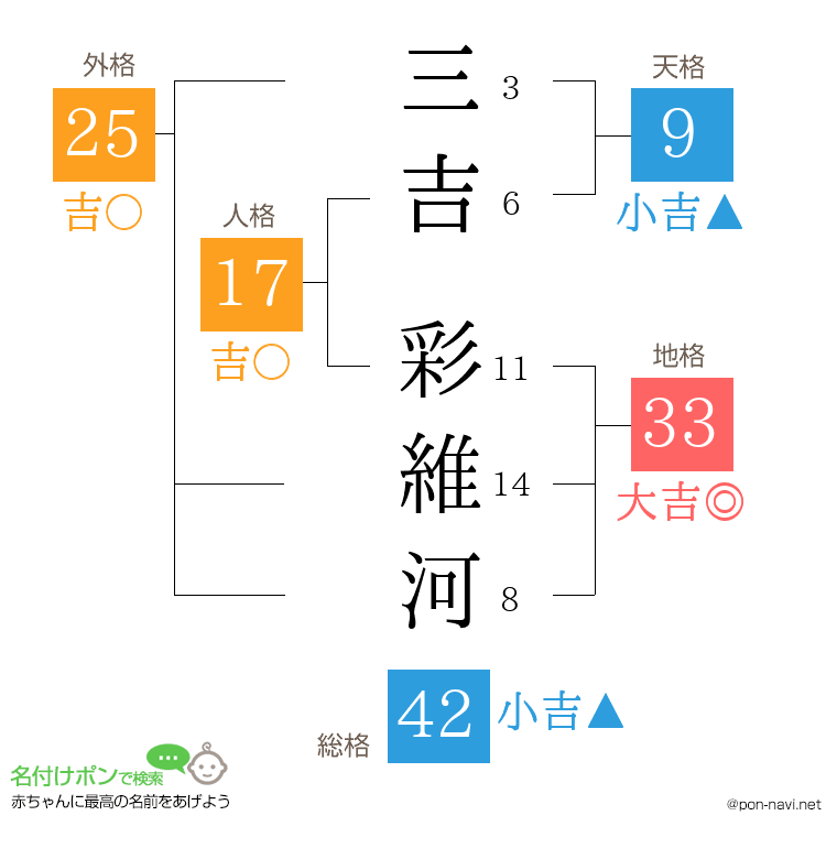 三吉 彩維河さんの姓名判断結果