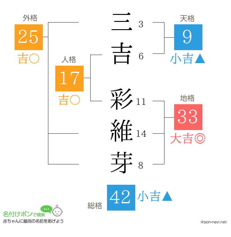 三吉 彩維芽さんの姓名判断結果