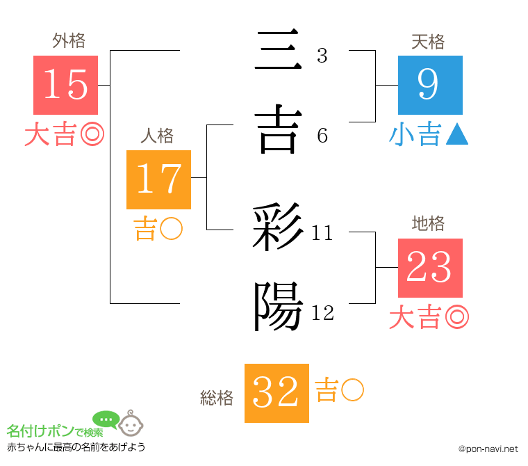三吉 彩陽さんの姓名判断結果