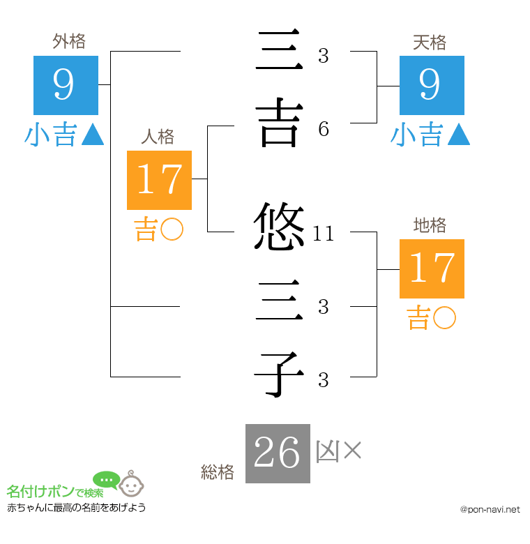 三吉 悠三子さんの姓名判断結果