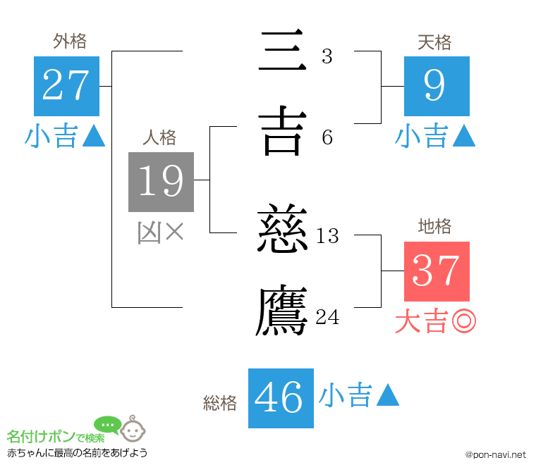 三吉 慈鷹さんの姓名判断結果
