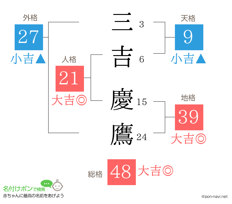 三吉 慶鷹さんの姓名判断結果