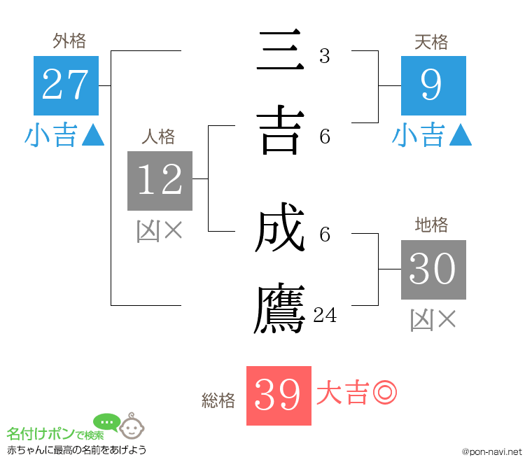 三吉 成鷹さんの姓名判断結果