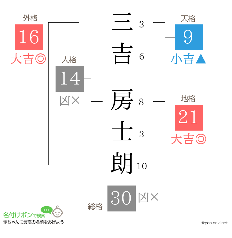 三吉 房士朗さんの姓名判断結果