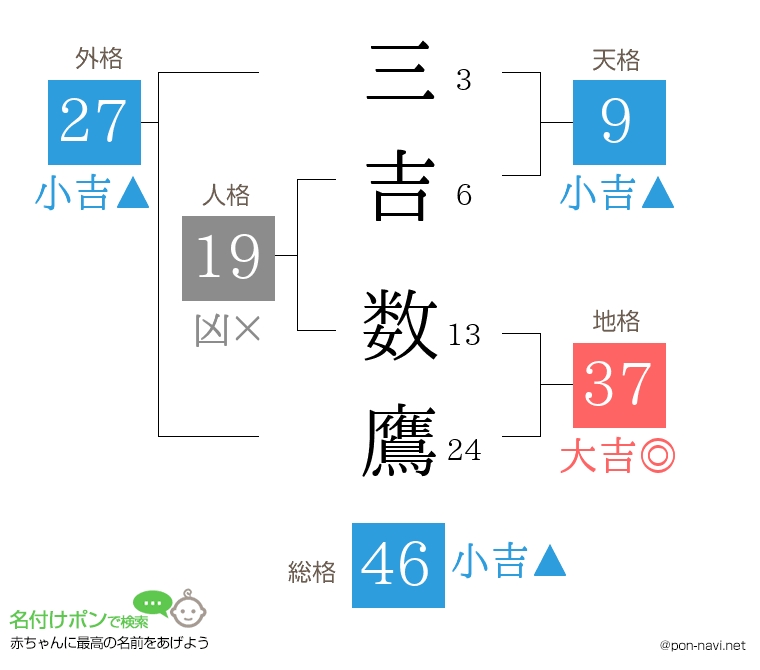 三吉 数鷹さんの姓名判断結果