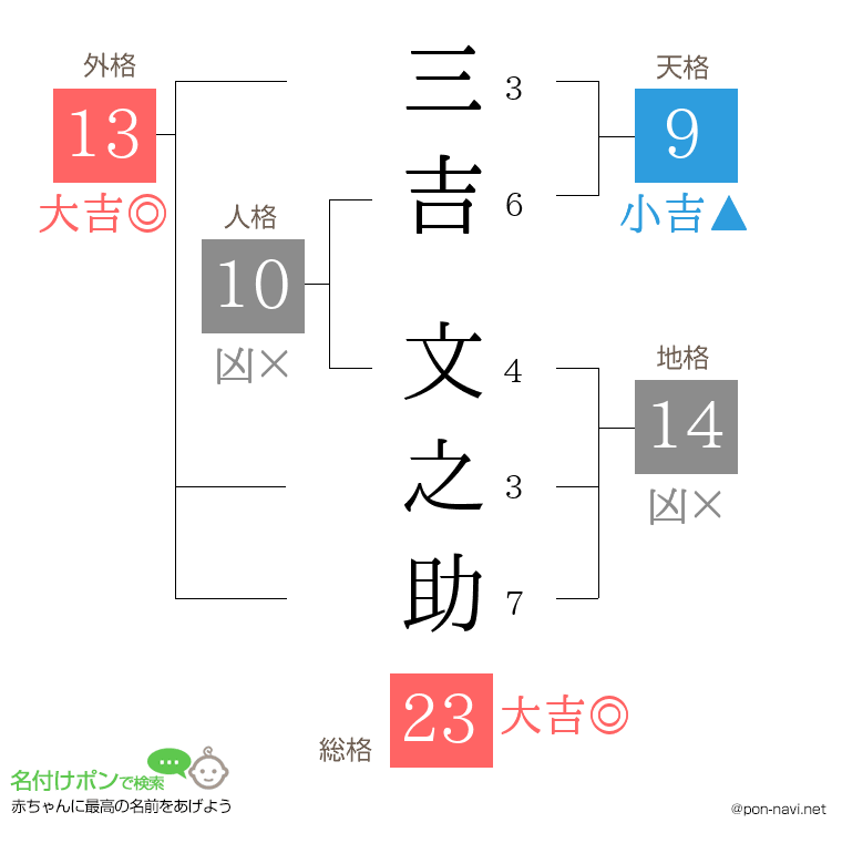 三吉 文之助さんの姓名判断結果
