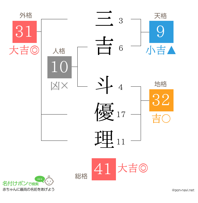 三吉 斗優理さんの姓名判断結果