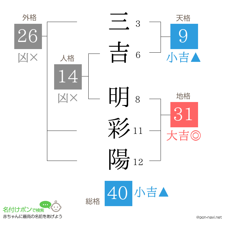三吉 明彩陽さんの姓名判断結果
