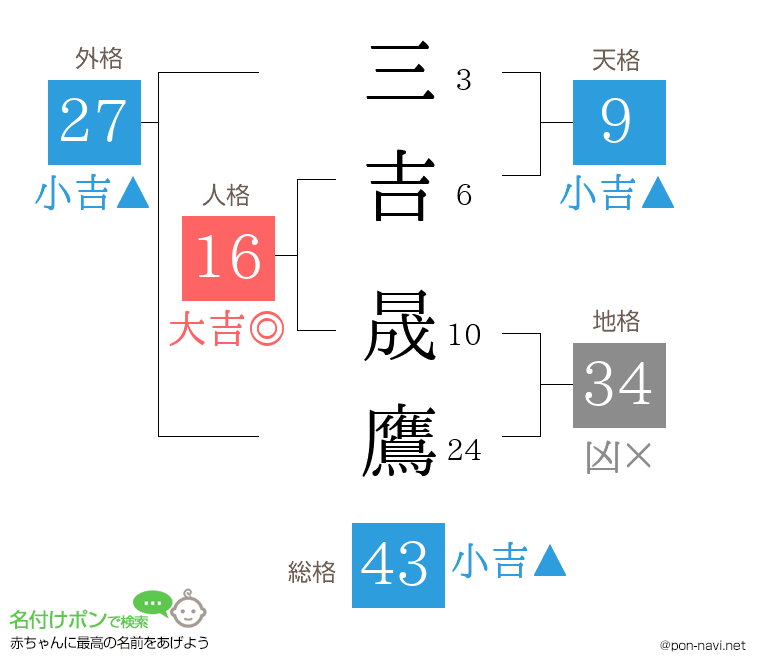 三吉 晟鷹さんの姓名判断結果