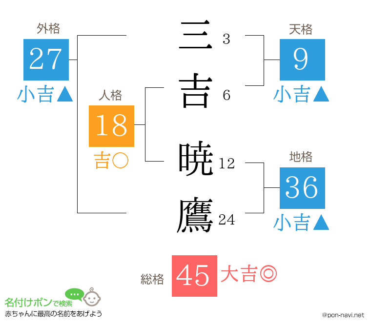 三吉 暁鷹さんの姓名判断結果