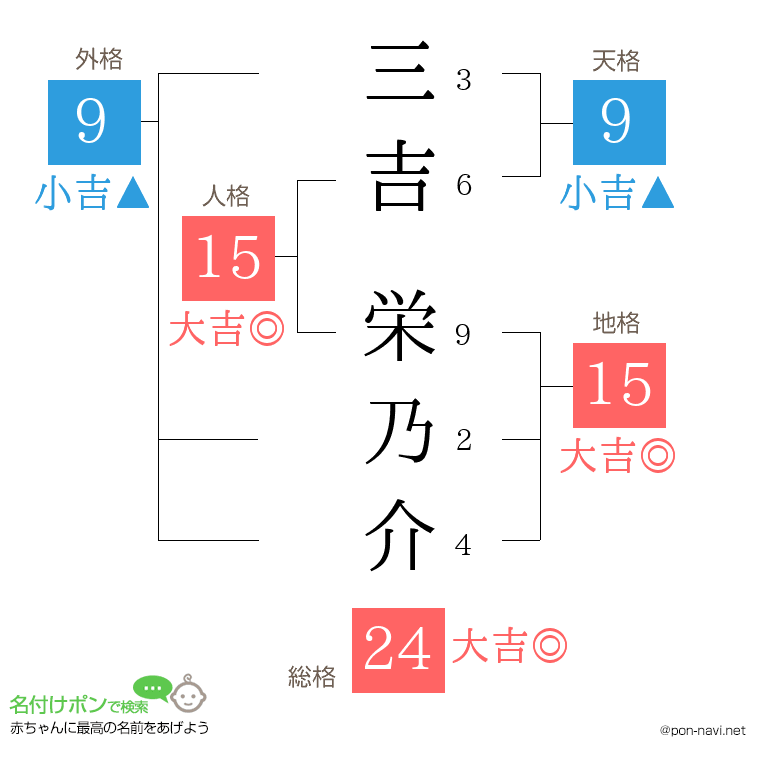 三吉 栄乃介さんの姓名判断結果