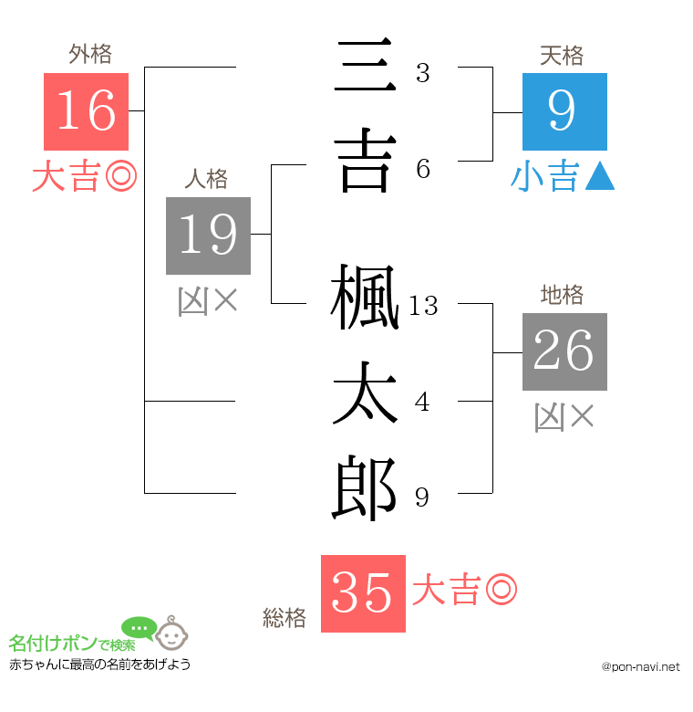 三吉 楓太郎さんの姓名判断結果