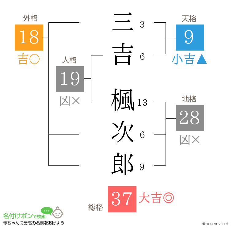三吉 楓次郎さんの姓名判断結果