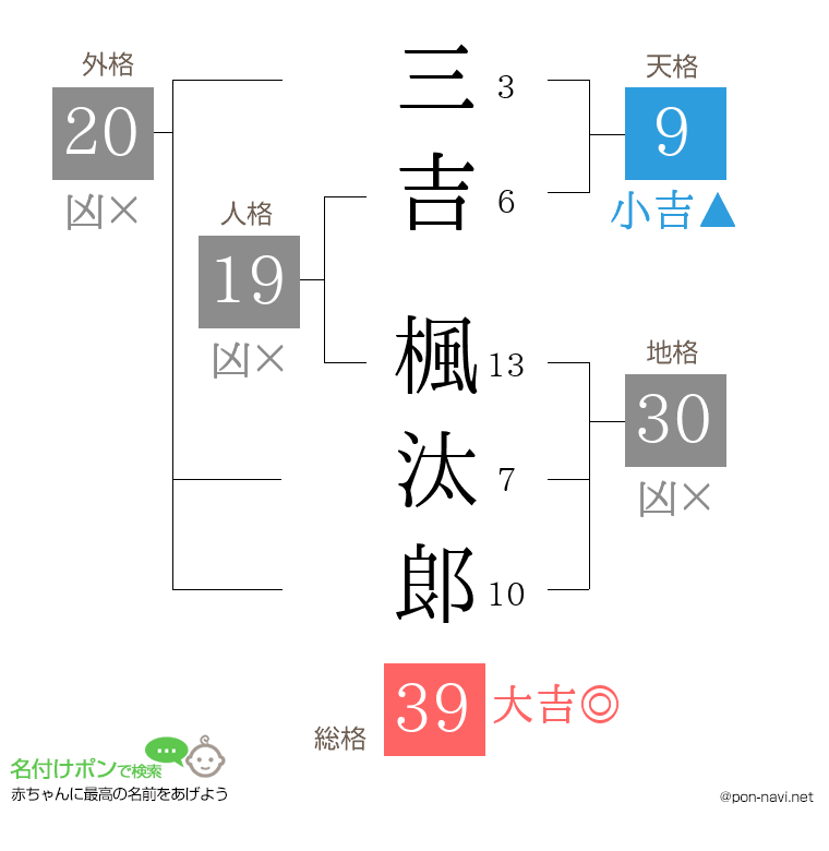 三吉 楓汰郞さんの姓名判断結果
