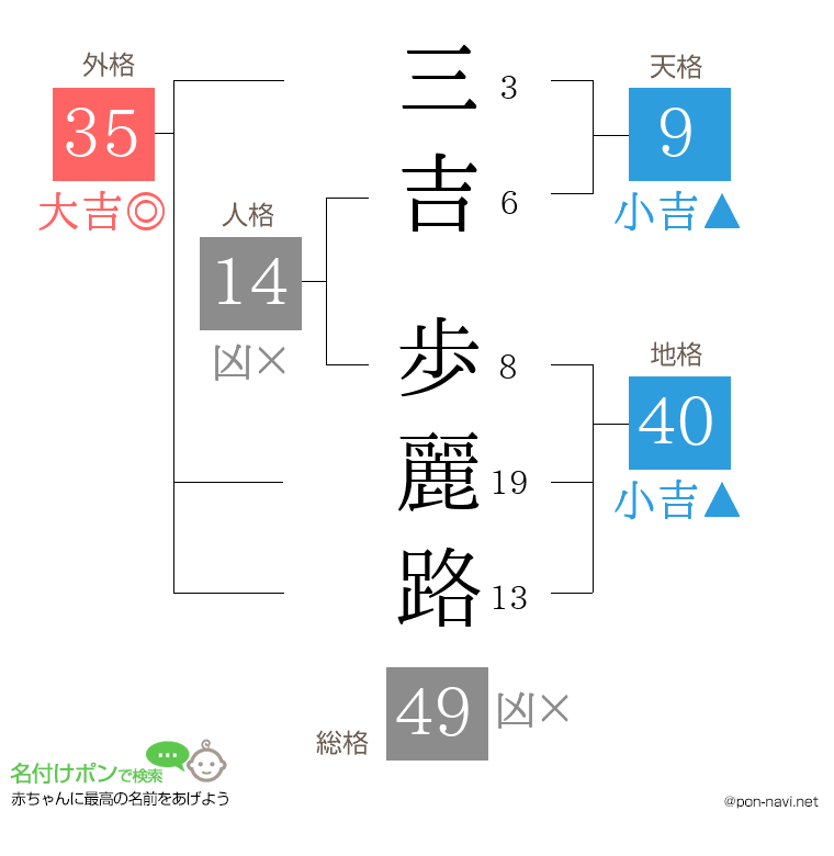 三吉 歩麗路さんの姓名判断結果