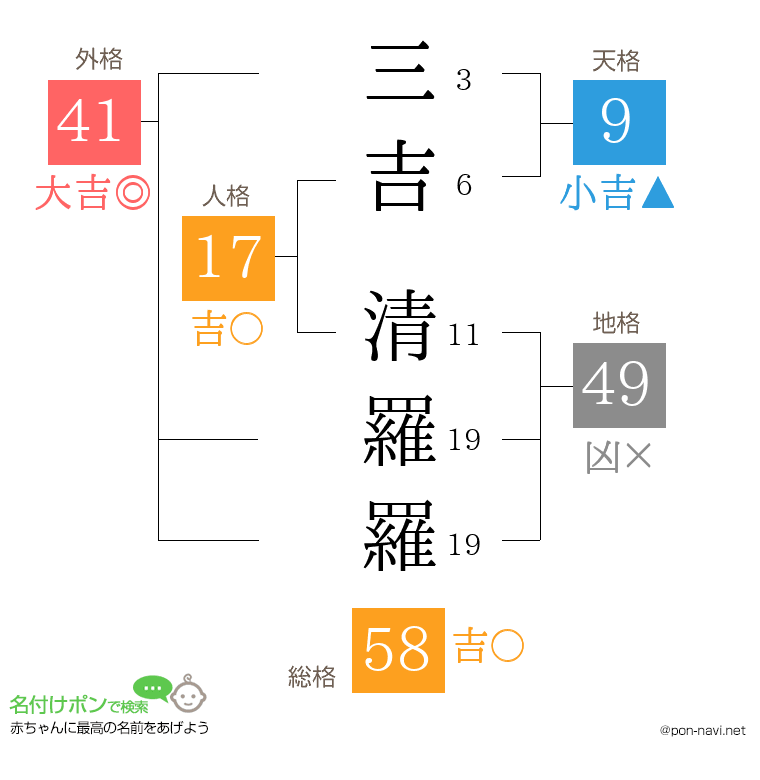 三吉 清羅羅さんの姓名判断結果