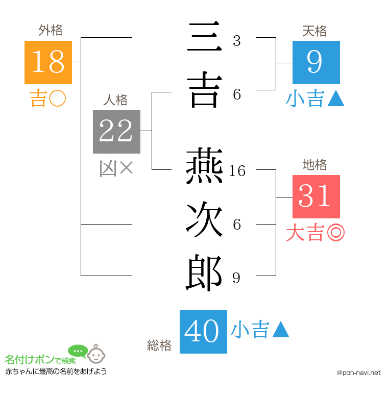三吉 燕次郎さんの姓名判断結果