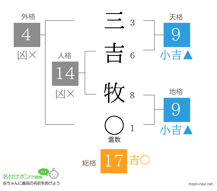 三吉 牧さんの姓名判断結果