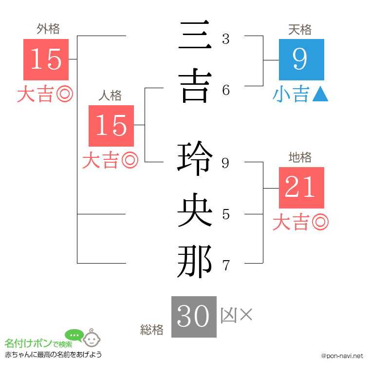 三吉 玲央那さんの姓名判断結果