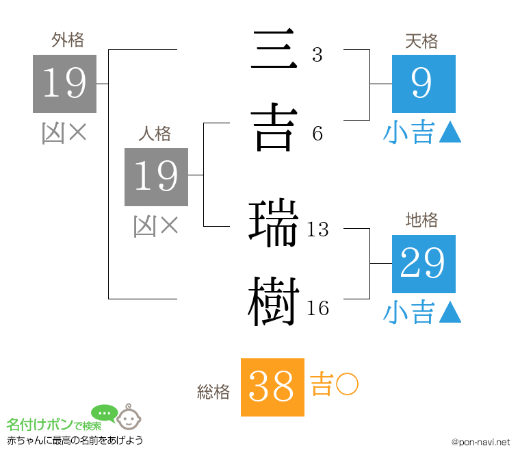 三吉 瑞樹さんの姓名判断結果
