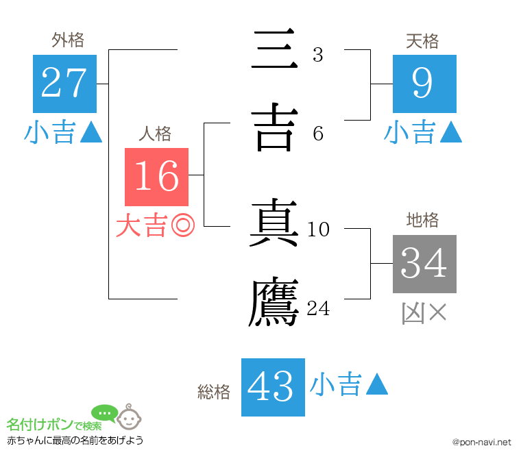 三吉 真鷹さんの姓名判断結果