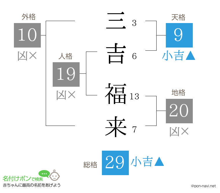 三吉 福来さんの姓名判断結果
