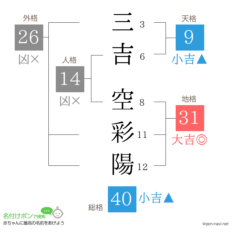 三吉 空彩陽さんの姓名判断結果