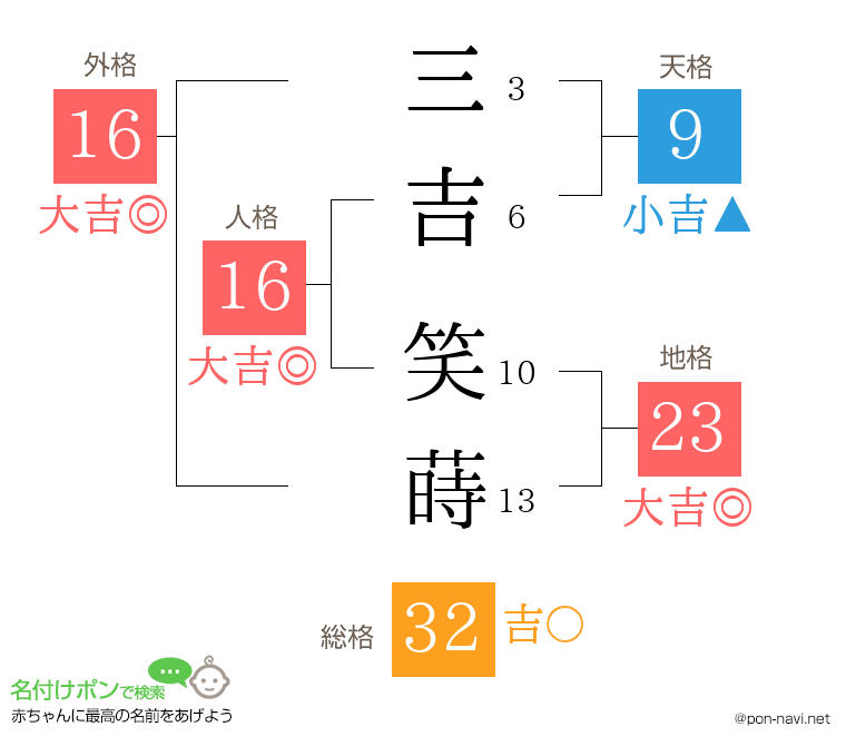 三吉 笑蒔さんの姓名判断結果