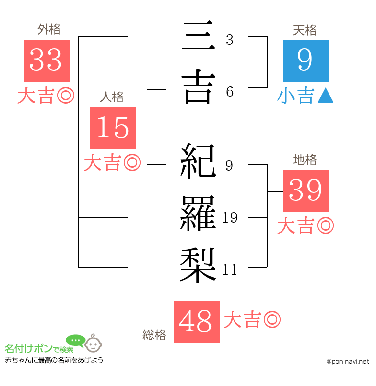 三吉 紀羅梨さんの姓名判断結果