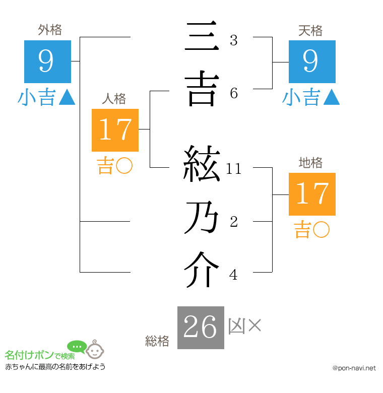 三吉 絃乃介さんの姓名判断結果