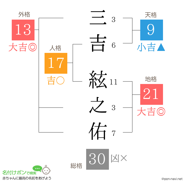 三吉 絃之佑さんの姓名判断結果