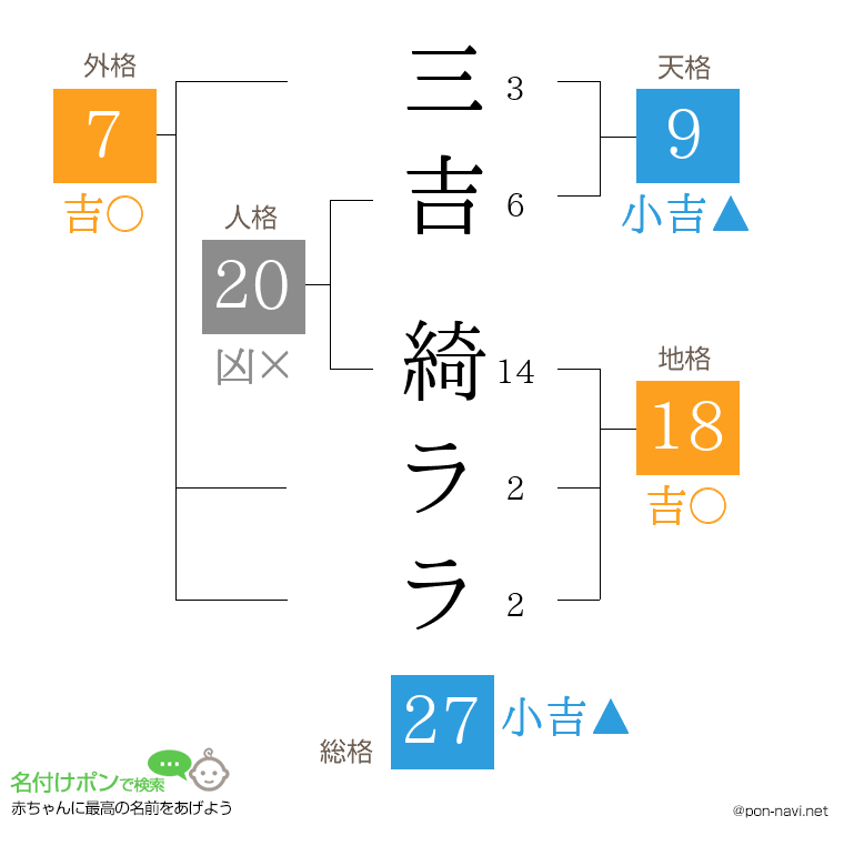 三吉 綺ララさんの姓名判断結果