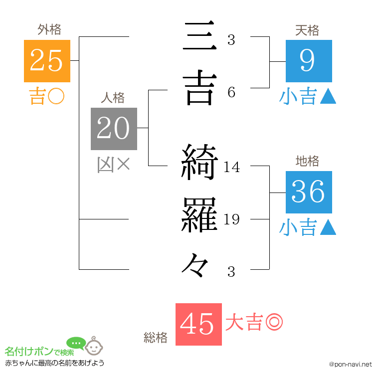 三吉 綺羅々さんの姓名判断結果