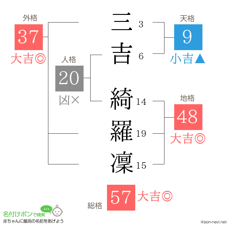 三吉 綺羅凜さんの姓名判断結果