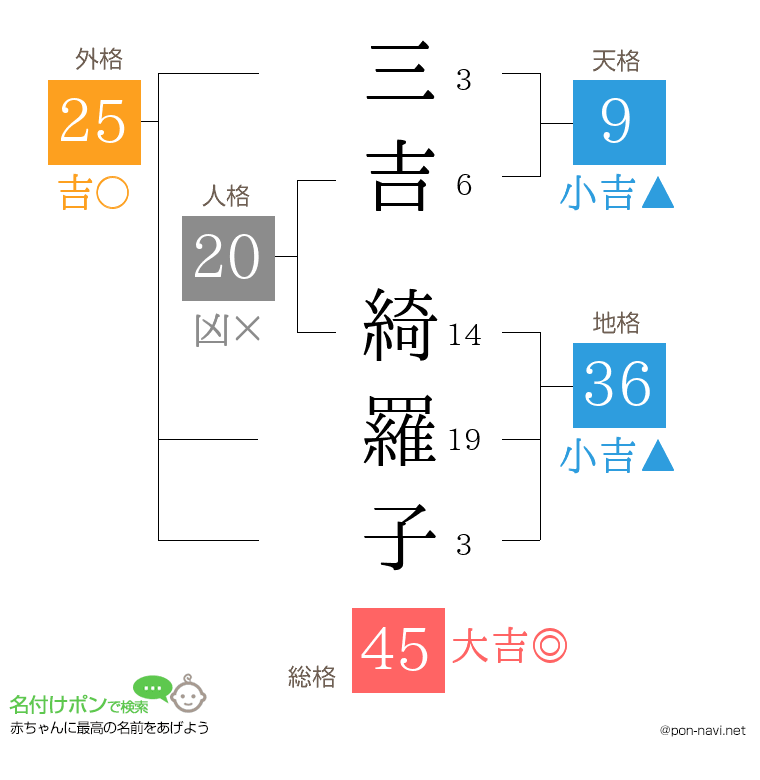 三吉 綺羅子さんの姓名判断結果