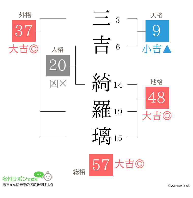 三吉 綺羅璃さんの姓名判断結果
