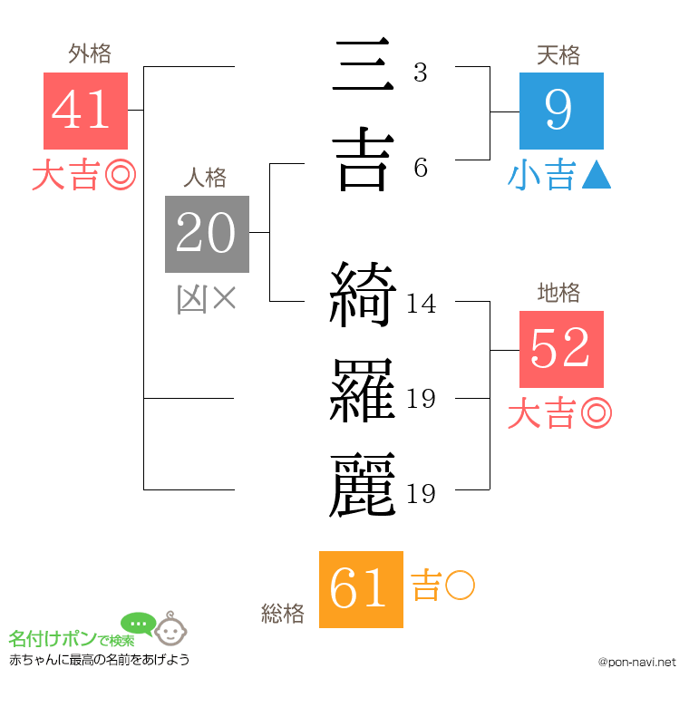 三吉 綺羅麗さんの姓名判断結果