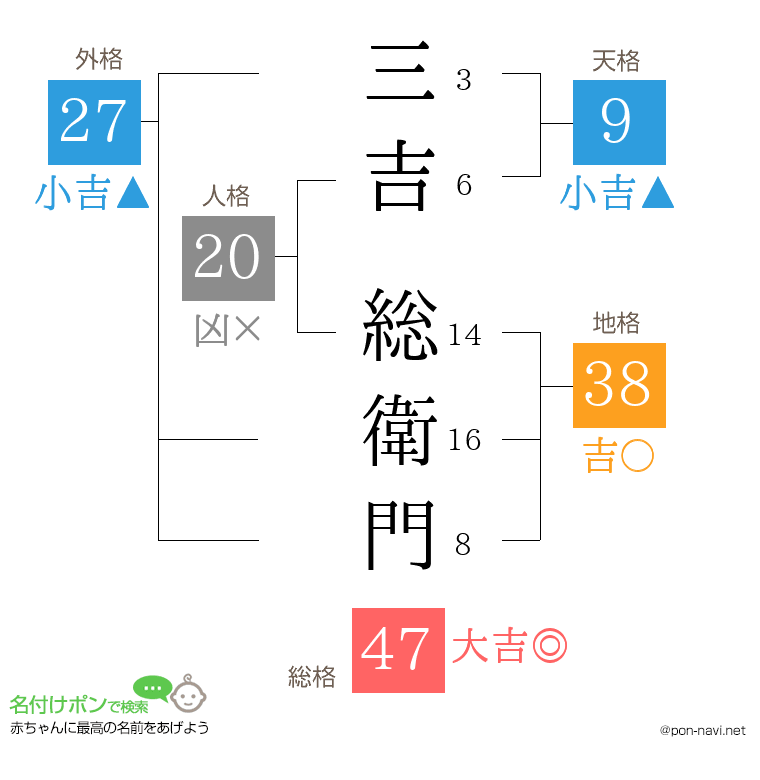 三吉 総衛門さんの姓名判断結果