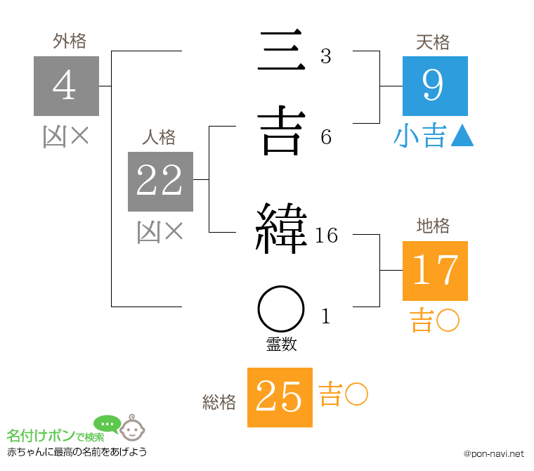 三吉 緯さんの姓名判断結果