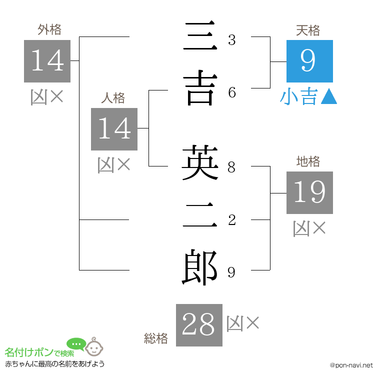 三吉 英二郎さんの姓名判断結果